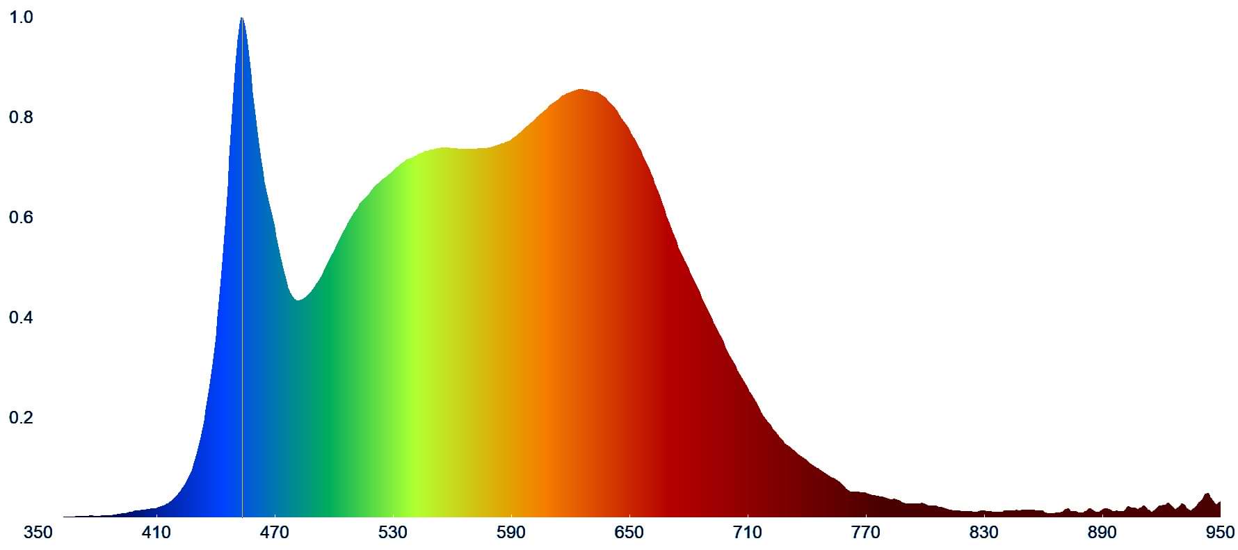 norahlux antiblauw lamp tricolori wit spectrum