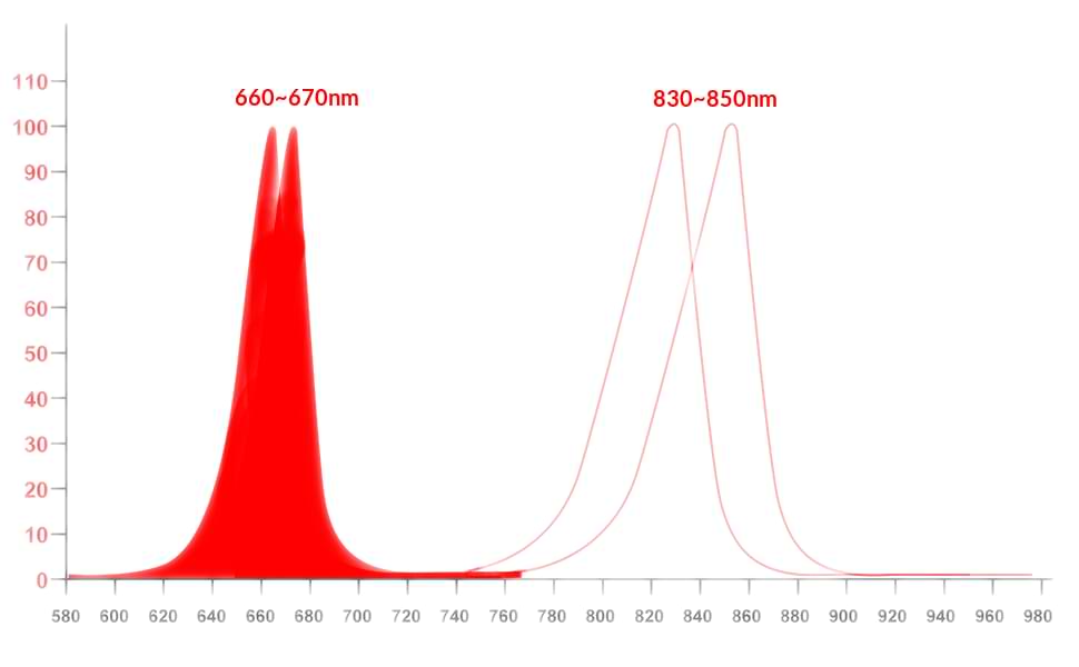 Lichtspectrum van een Duo-Chip led: 660 en 670 nm rood naast 830 en 850 nm infrarood.