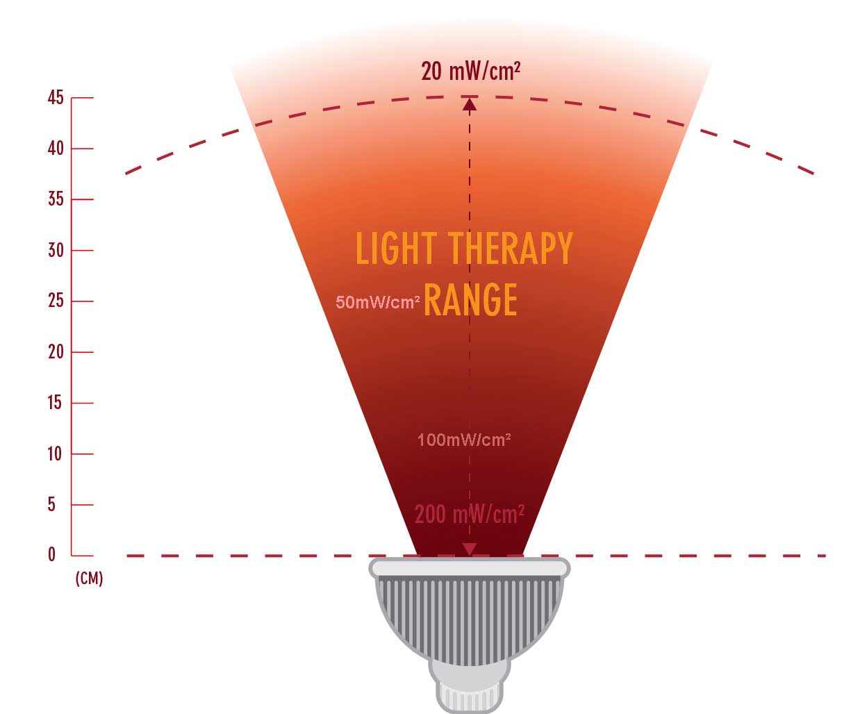 Grafiek bij de veelgestelde vragen over rood licht therapie