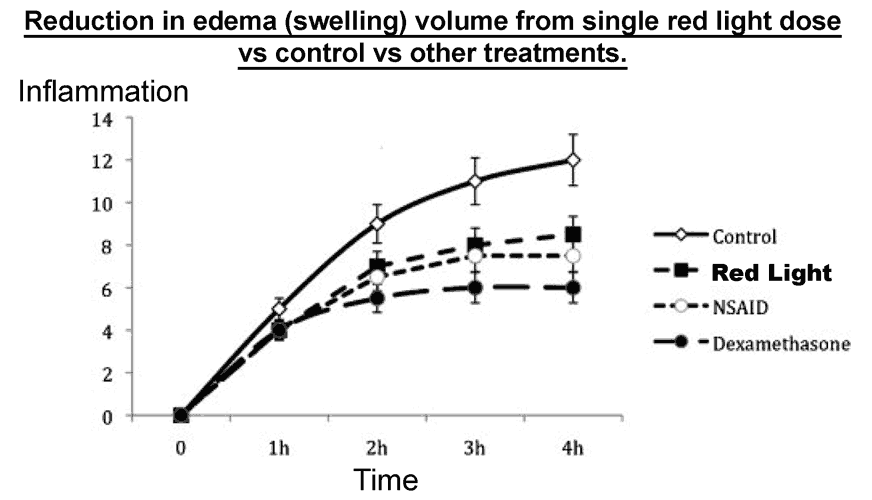 Graph reduction yeast with red light