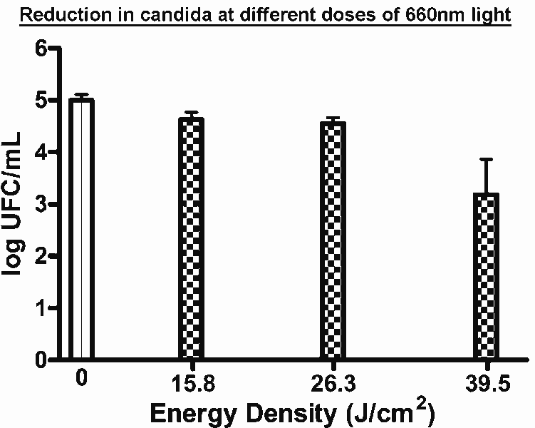 reduction of the Candida bacteria at different doses of 660 nm light